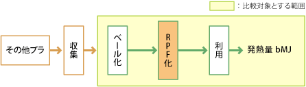 サーマルリサイクル(RPF化)した場合の図