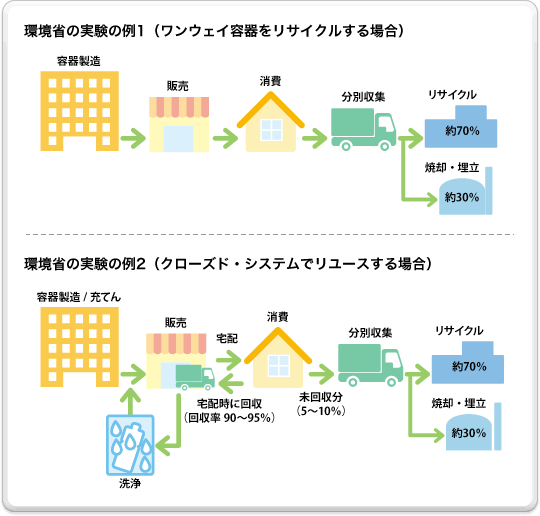 環境省の実験の例1(ワンウェイ容器をリサイクルする場合)(上)と環境省の実験の例2(クローズド・システムでリユースする場合)(下)の図