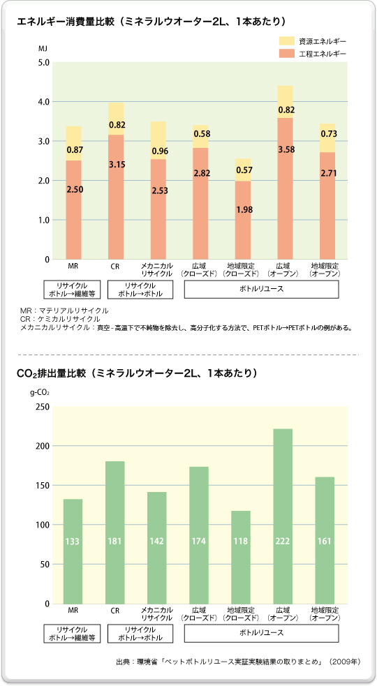 エネルギー消費量比較(ミネラルウオーター2L、1本あたり)(上)とCO2排出量比較(ミネラルウオーター2L、1本あたり)(下)の図