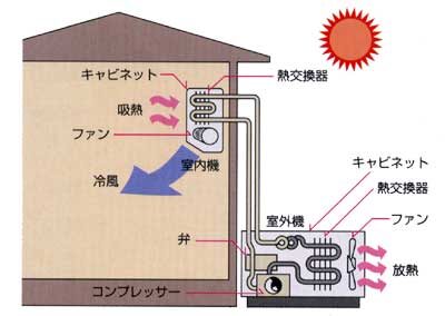 エアコンの構造