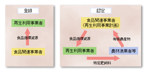 促進のための措置