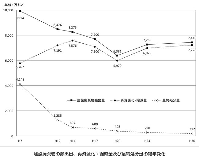 最終処分量の経年変化