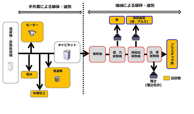 洗濯機のリサイクル