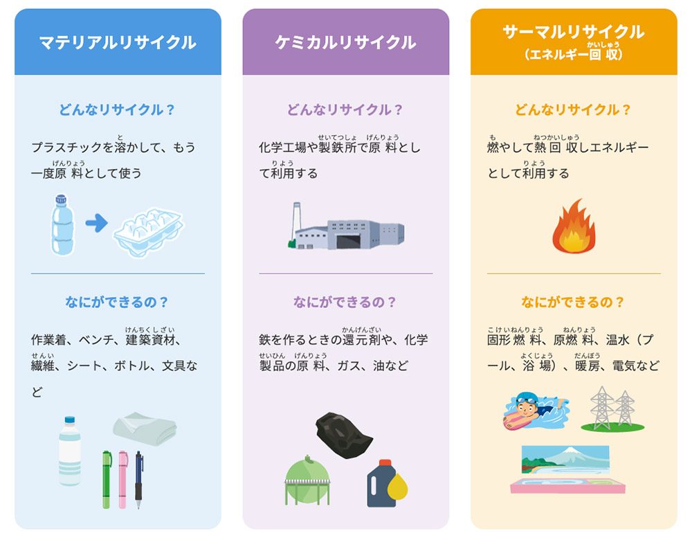 3つのリサイクル