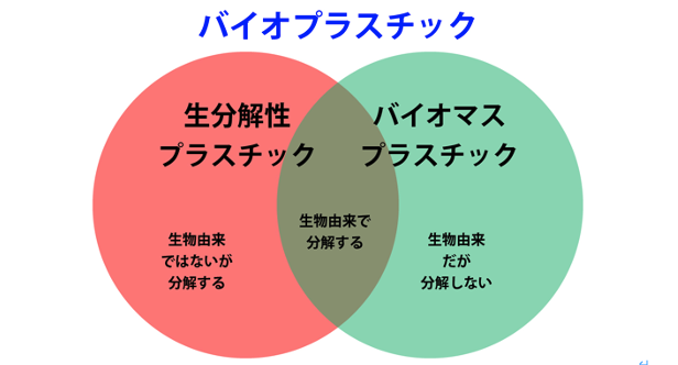 バイオプラスチック